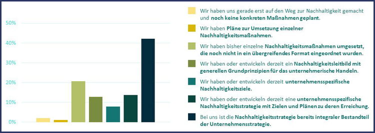 Status Nachhaltigkeitsstrategie